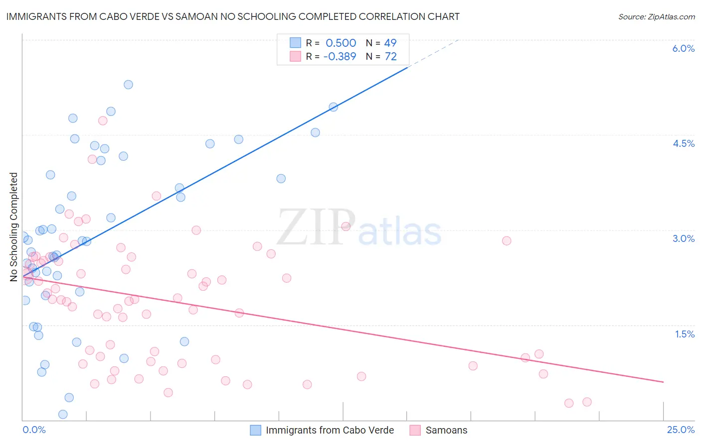 Immigrants from Cabo Verde vs Samoan No Schooling Completed