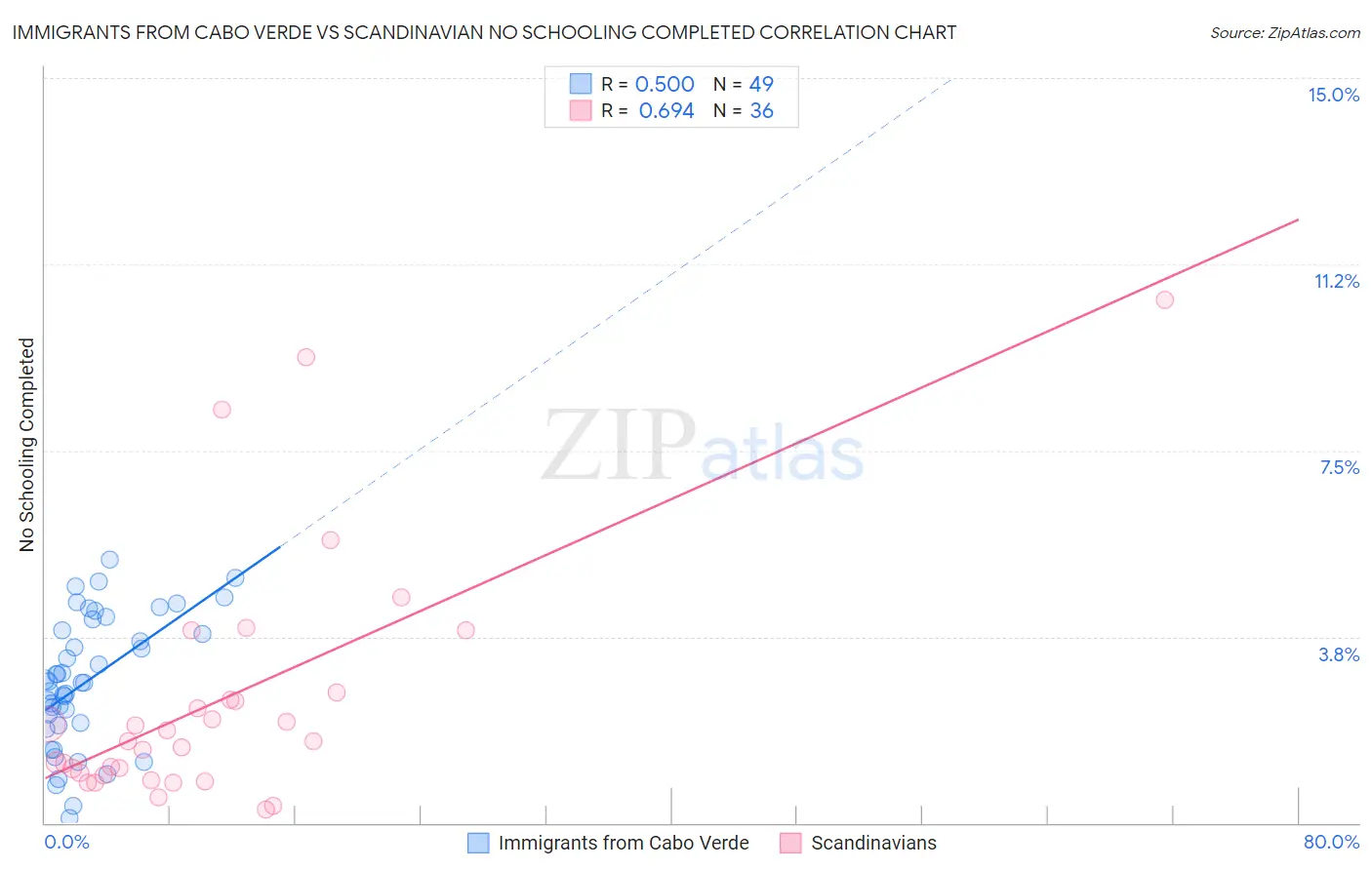 Immigrants from Cabo Verde vs Scandinavian No Schooling Completed