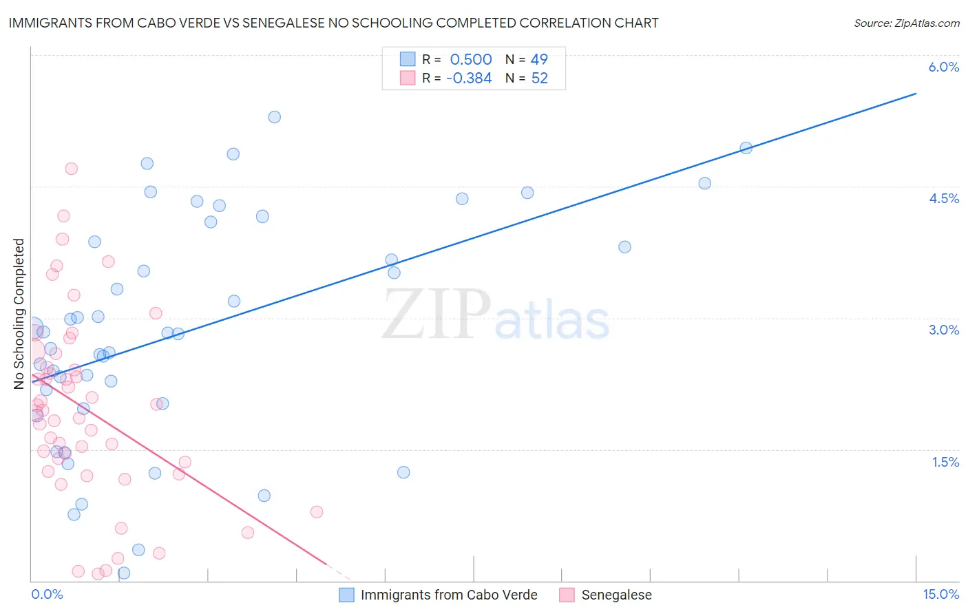 Immigrants from Cabo Verde vs Senegalese No Schooling Completed