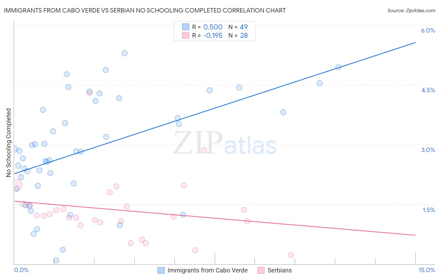 Immigrants from Cabo Verde vs Serbian No Schooling Completed