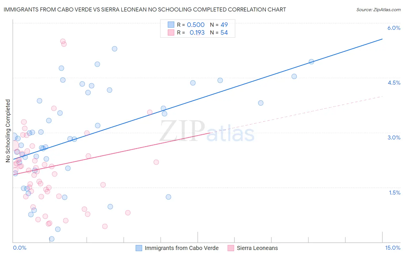 Immigrants from Cabo Verde vs Sierra Leonean No Schooling Completed