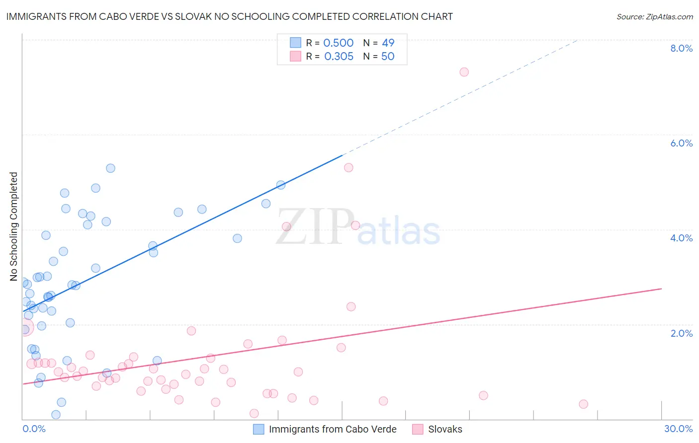 Immigrants from Cabo Verde vs Slovak No Schooling Completed