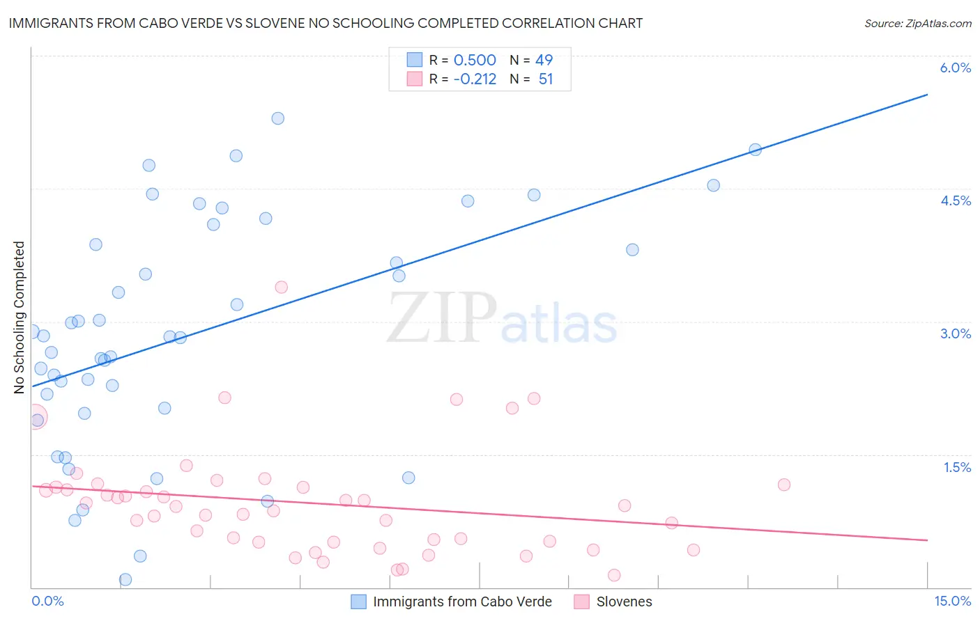 Immigrants from Cabo Verde vs Slovene No Schooling Completed