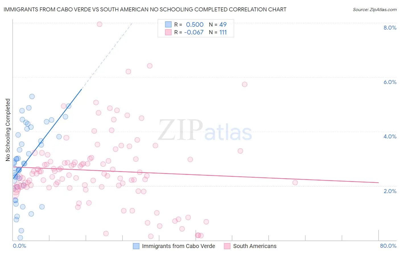 Immigrants from Cabo Verde vs South American No Schooling Completed