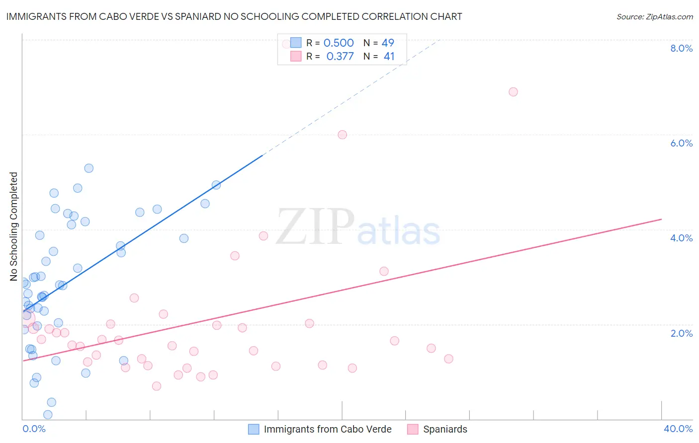 Immigrants from Cabo Verde vs Spaniard No Schooling Completed