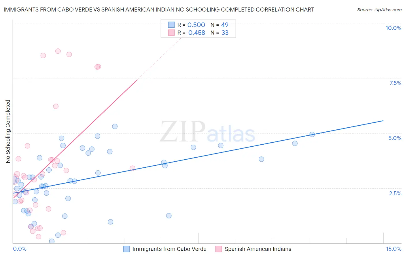 Immigrants from Cabo Verde vs Spanish American Indian No Schooling Completed