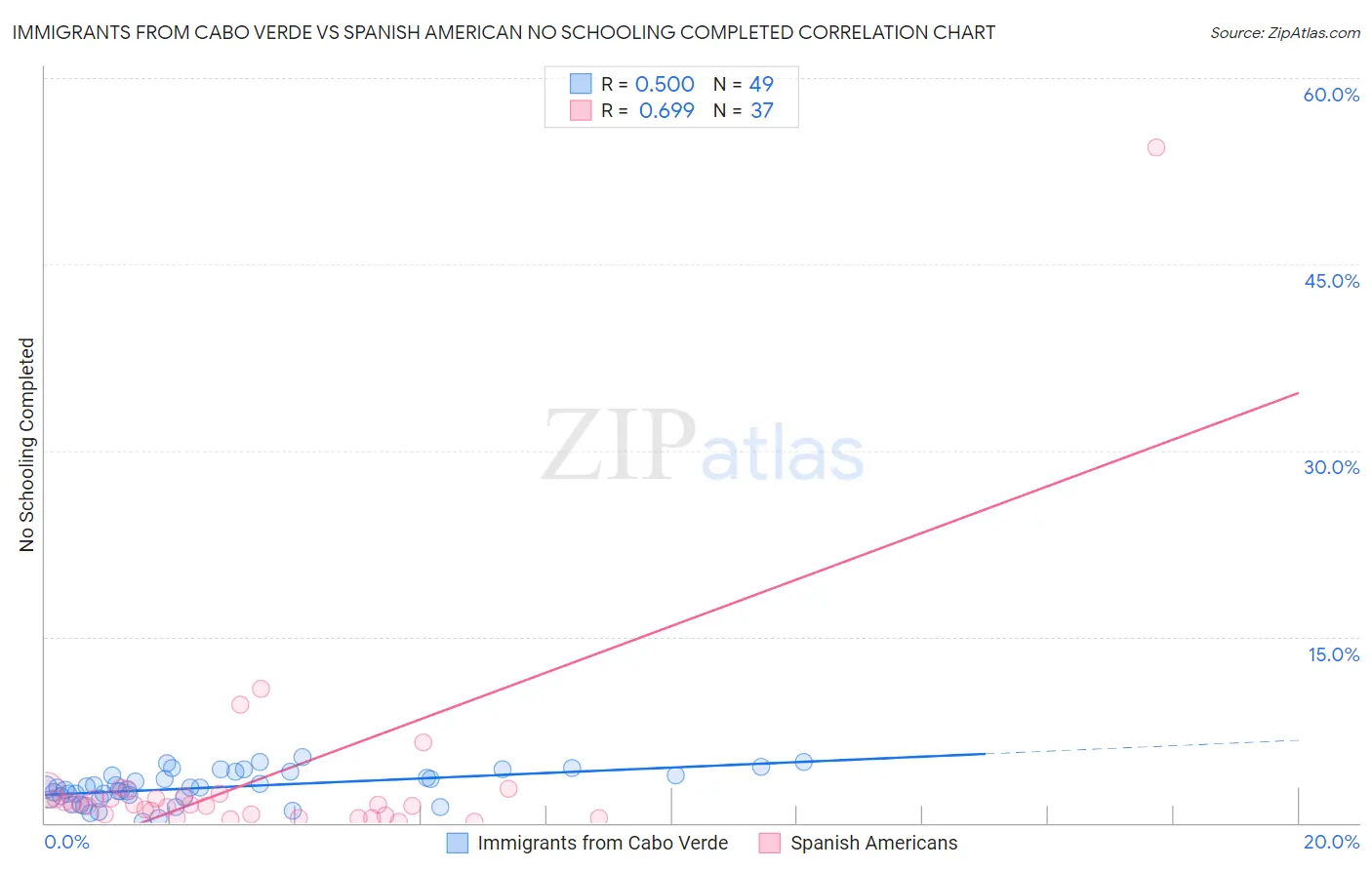 Immigrants from Cabo Verde vs Spanish American No Schooling Completed