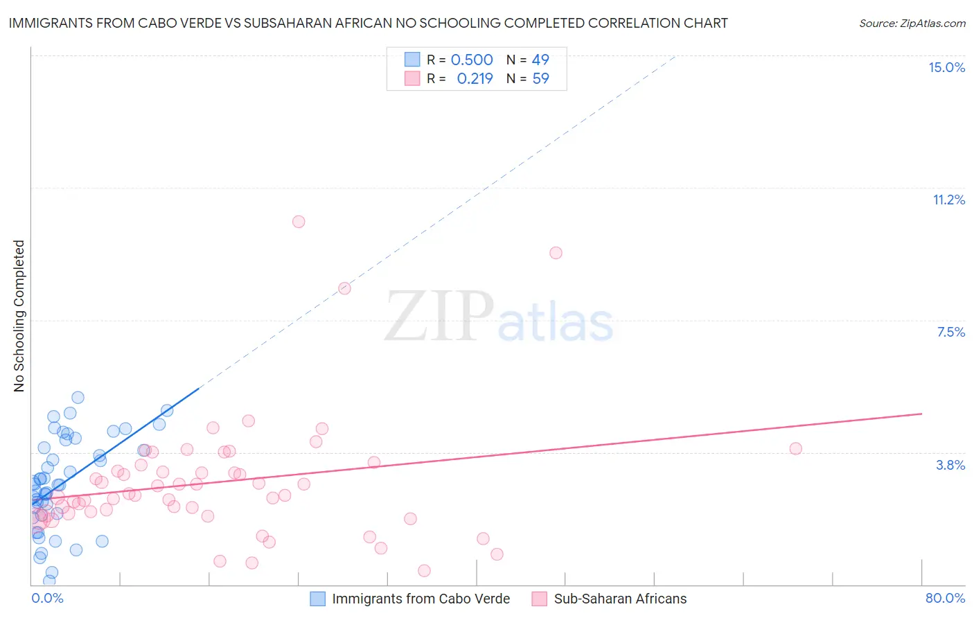 Immigrants from Cabo Verde vs Subsaharan African No Schooling Completed