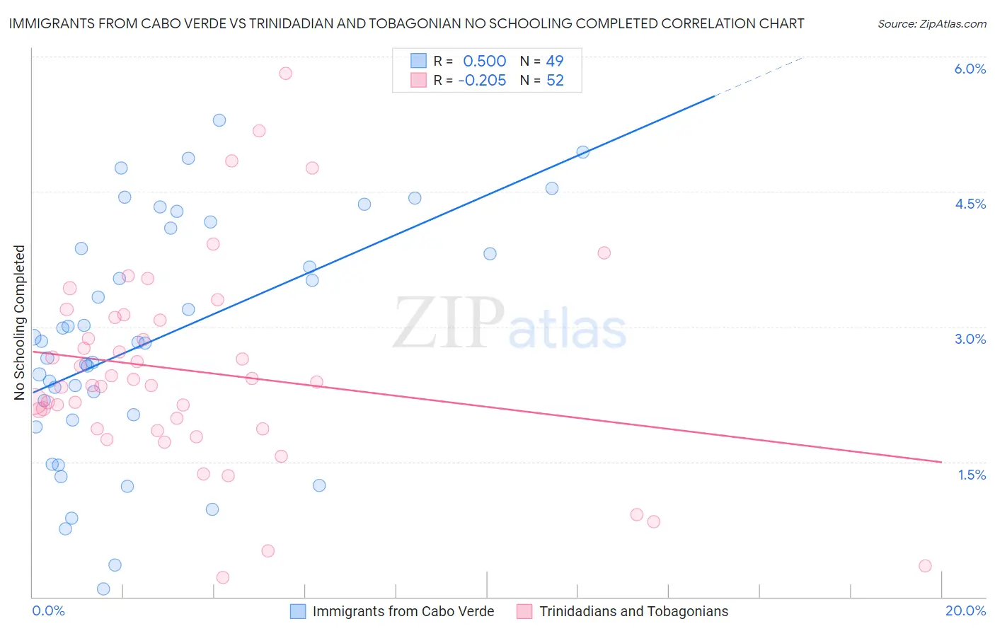 Immigrants from Cabo Verde vs Trinidadian and Tobagonian No Schooling Completed