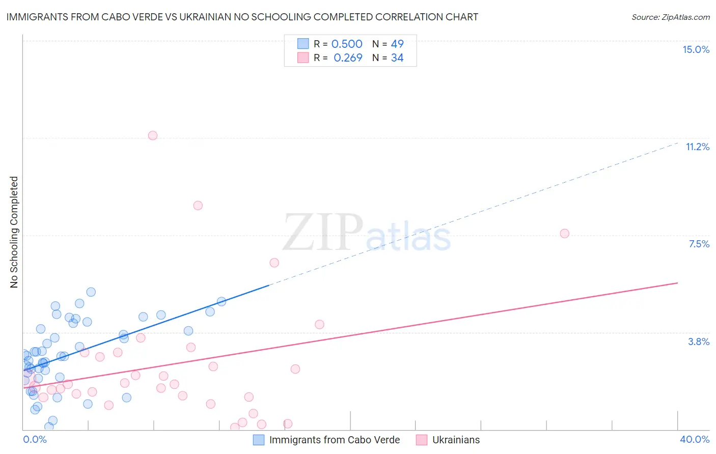 Immigrants from Cabo Verde vs Ukrainian No Schooling Completed