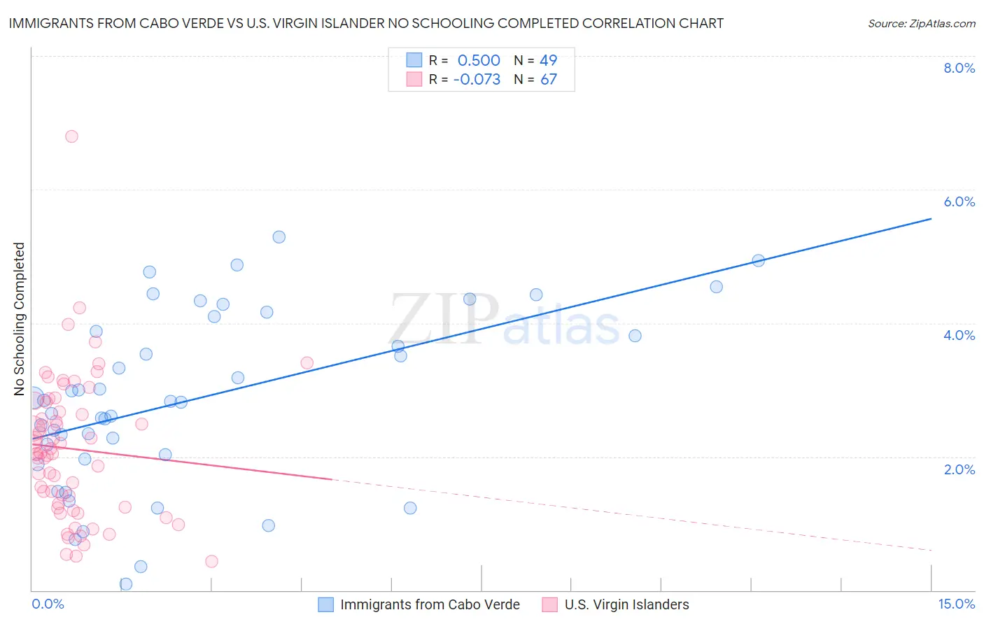 Immigrants from Cabo Verde vs U.S. Virgin Islander No Schooling Completed