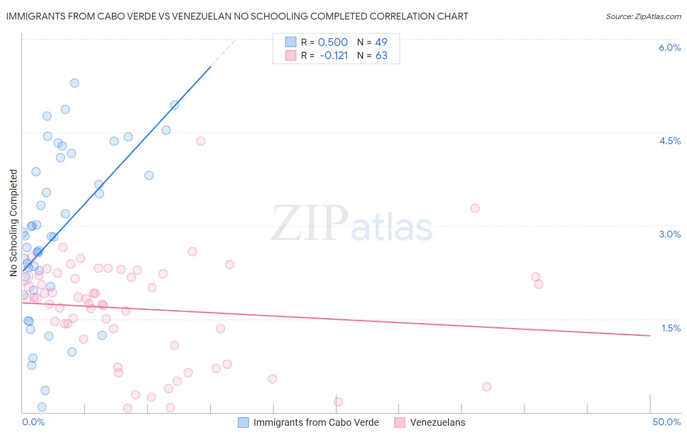 Immigrants from Cabo Verde vs Venezuelan No Schooling Completed