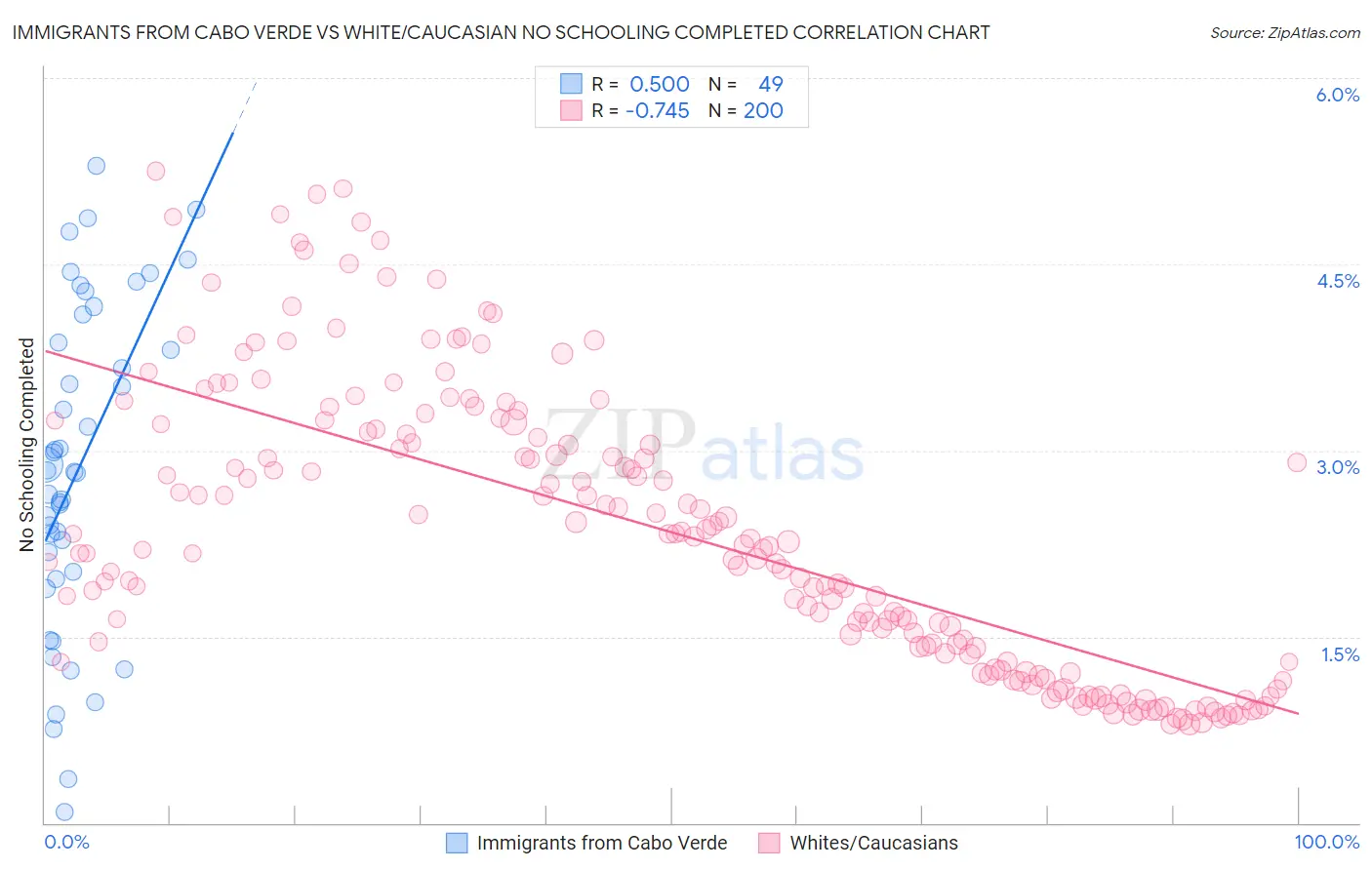 Immigrants from Cabo Verde vs White/Caucasian No Schooling Completed