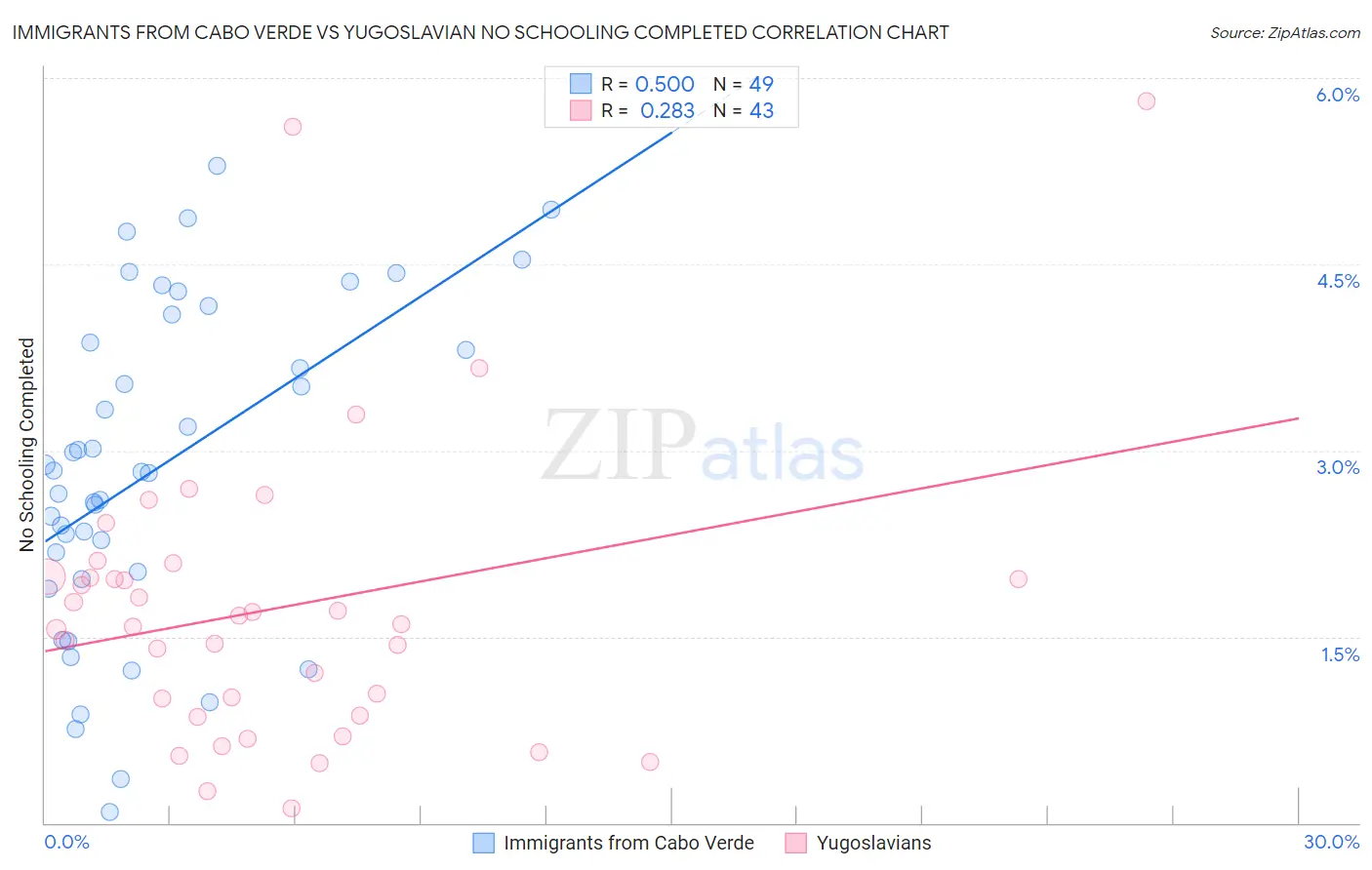 Immigrants from Cabo Verde vs Yugoslavian No Schooling Completed
