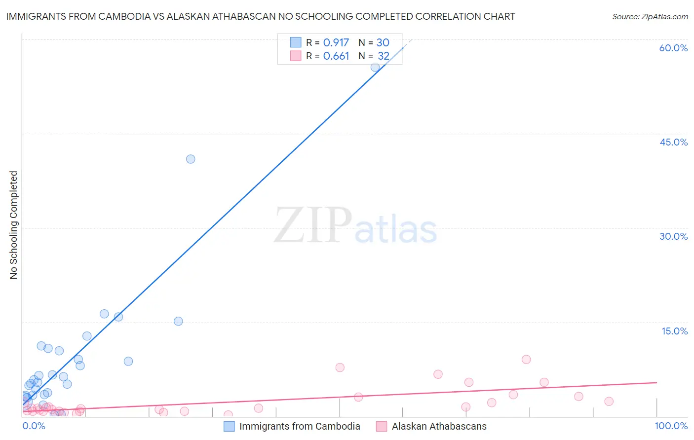 Immigrants from Cambodia vs Alaskan Athabascan No Schooling Completed