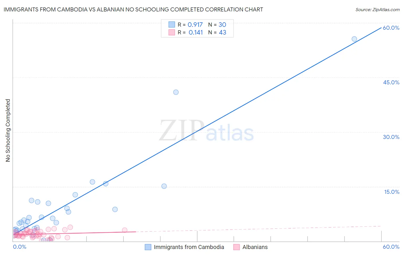 Immigrants from Cambodia vs Albanian No Schooling Completed