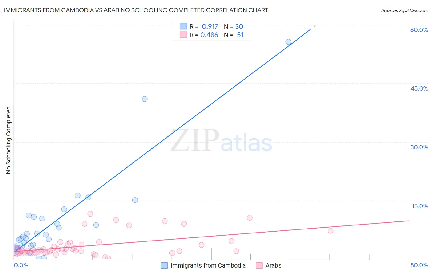 Immigrants from Cambodia vs Arab No Schooling Completed