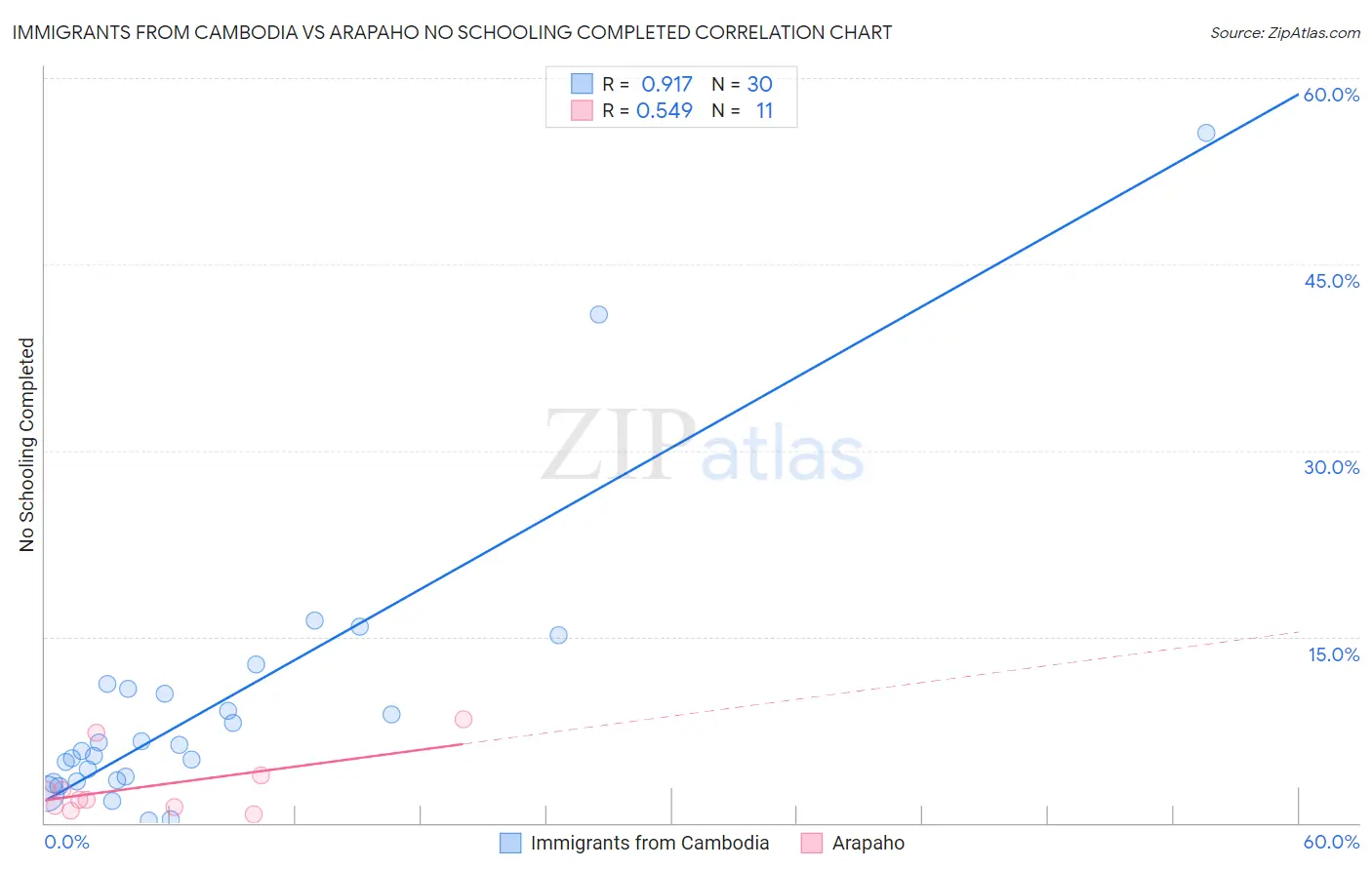 Immigrants from Cambodia vs Arapaho No Schooling Completed