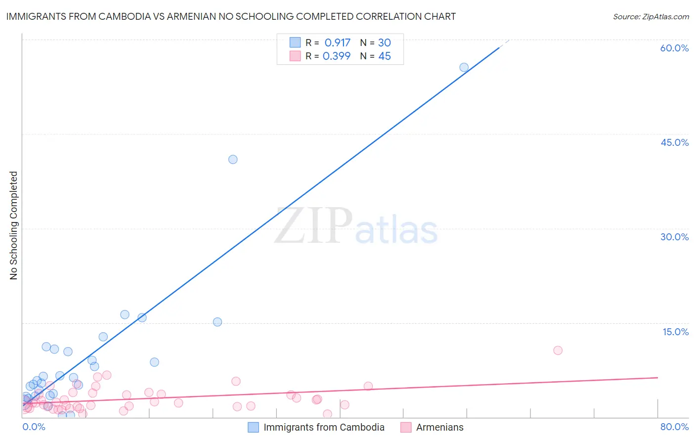 Immigrants from Cambodia vs Armenian No Schooling Completed