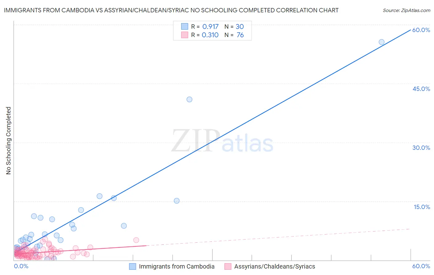 Immigrants from Cambodia vs Assyrian/Chaldean/Syriac No Schooling Completed