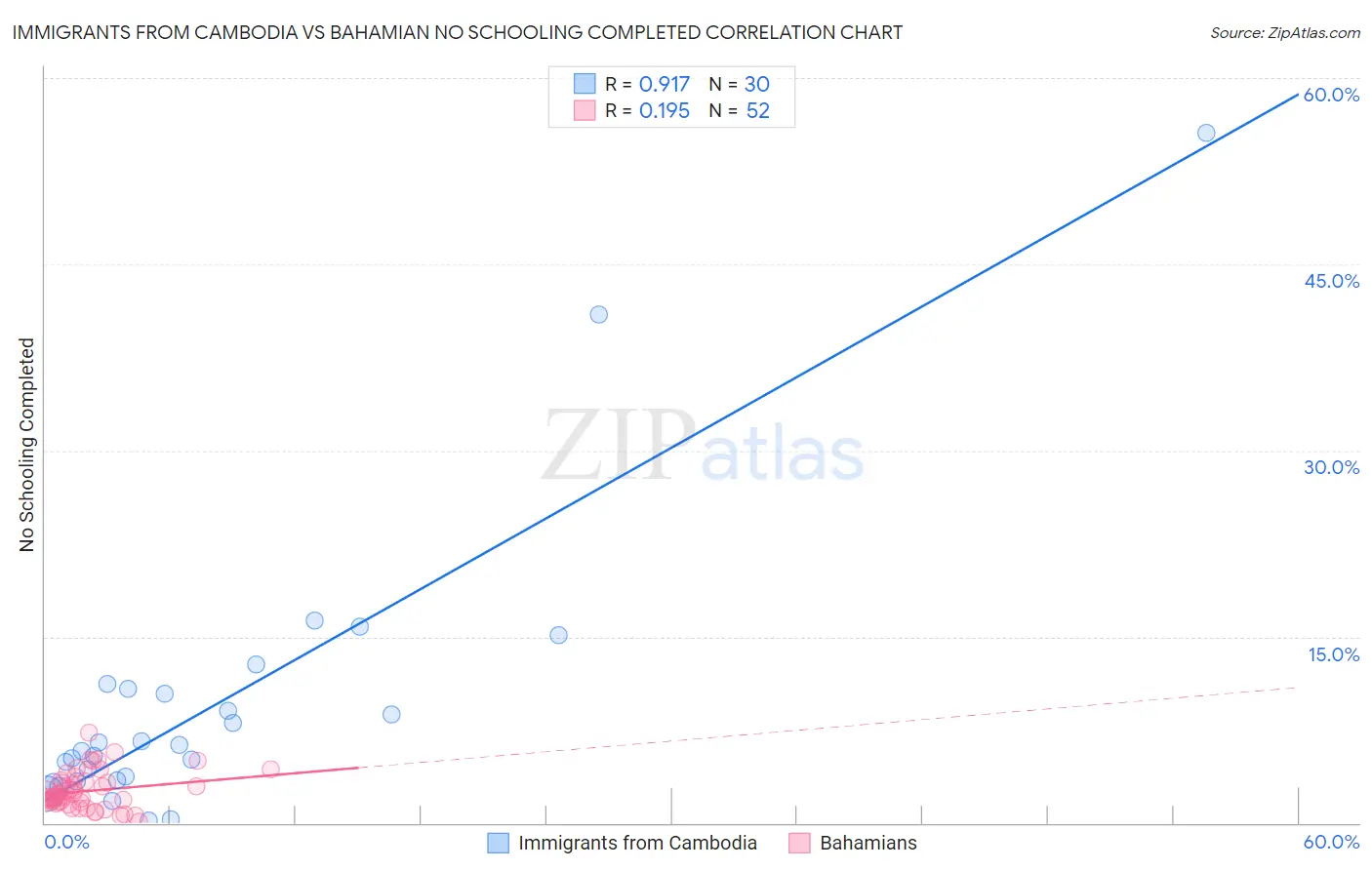 Immigrants from Cambodia vs Bahamian No Schooling Completed