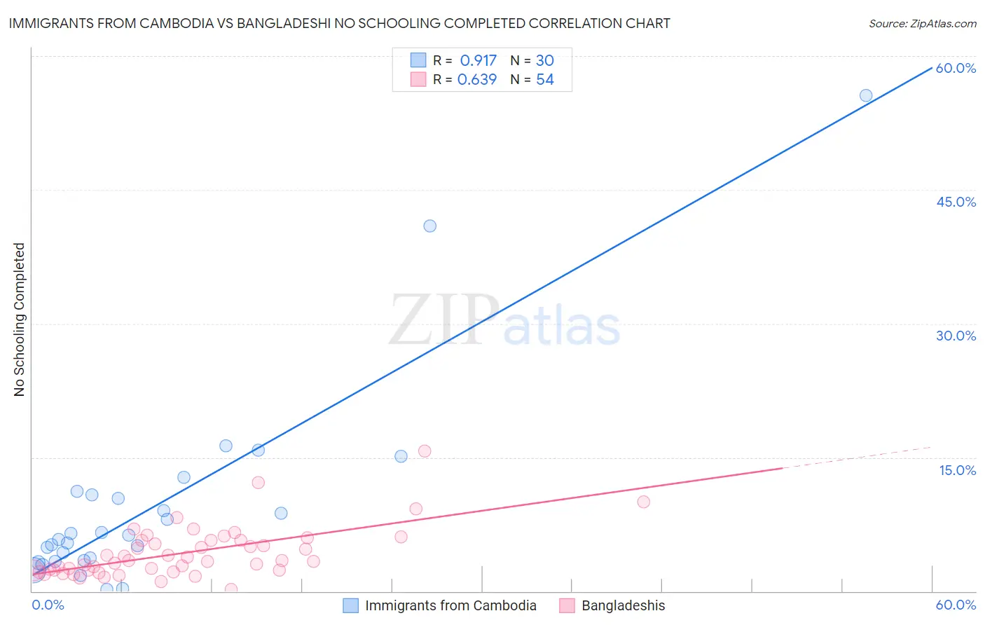 Immigrants from Cambodia vs Bangladeshi No Schooling Completed