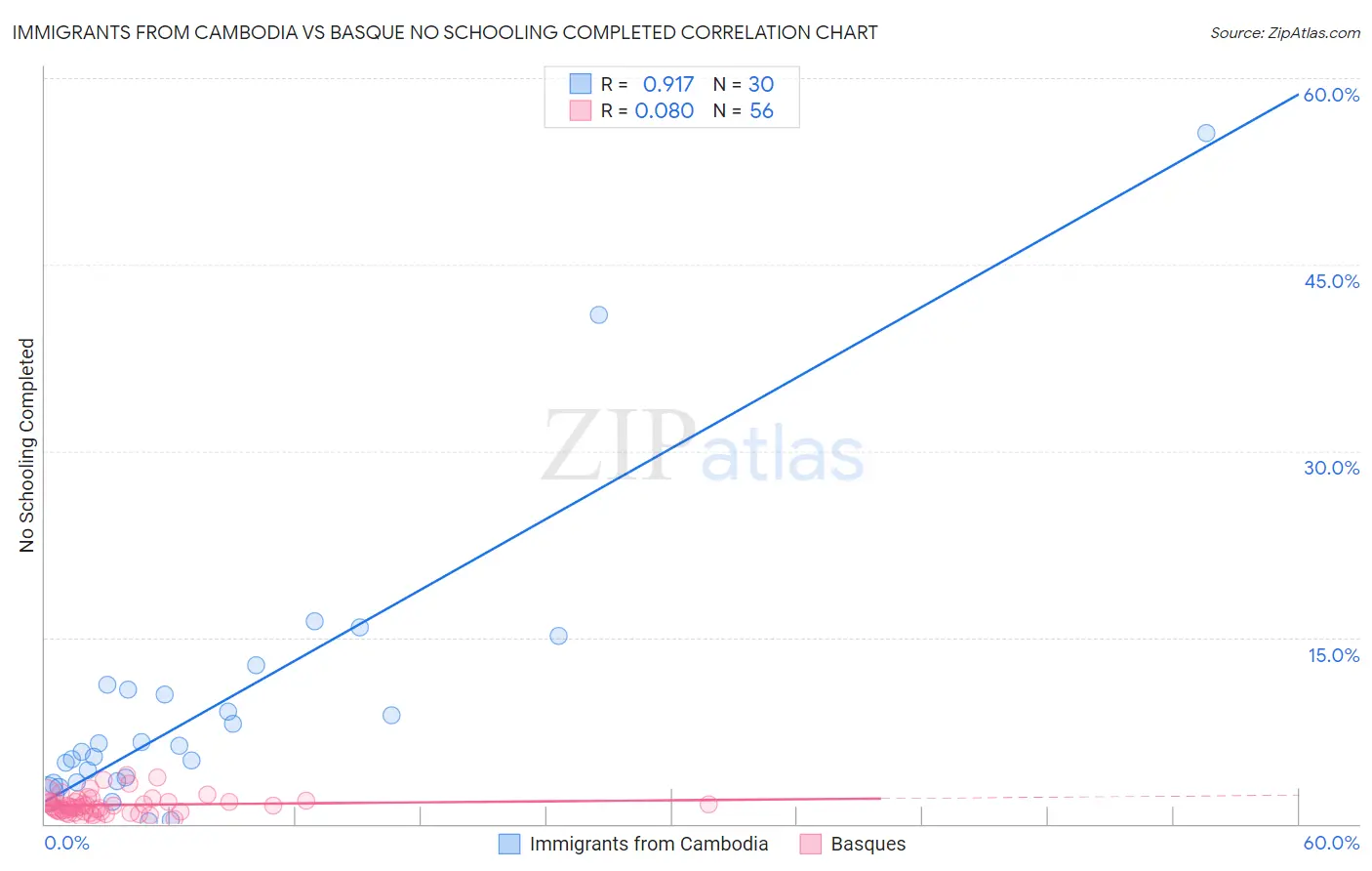 Immigrants from Cambodia vs Basque No Schooling Completed