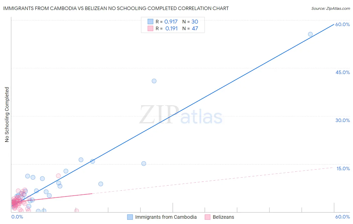 Immigrants from Cambodia vs Belizean No Schooling Completed