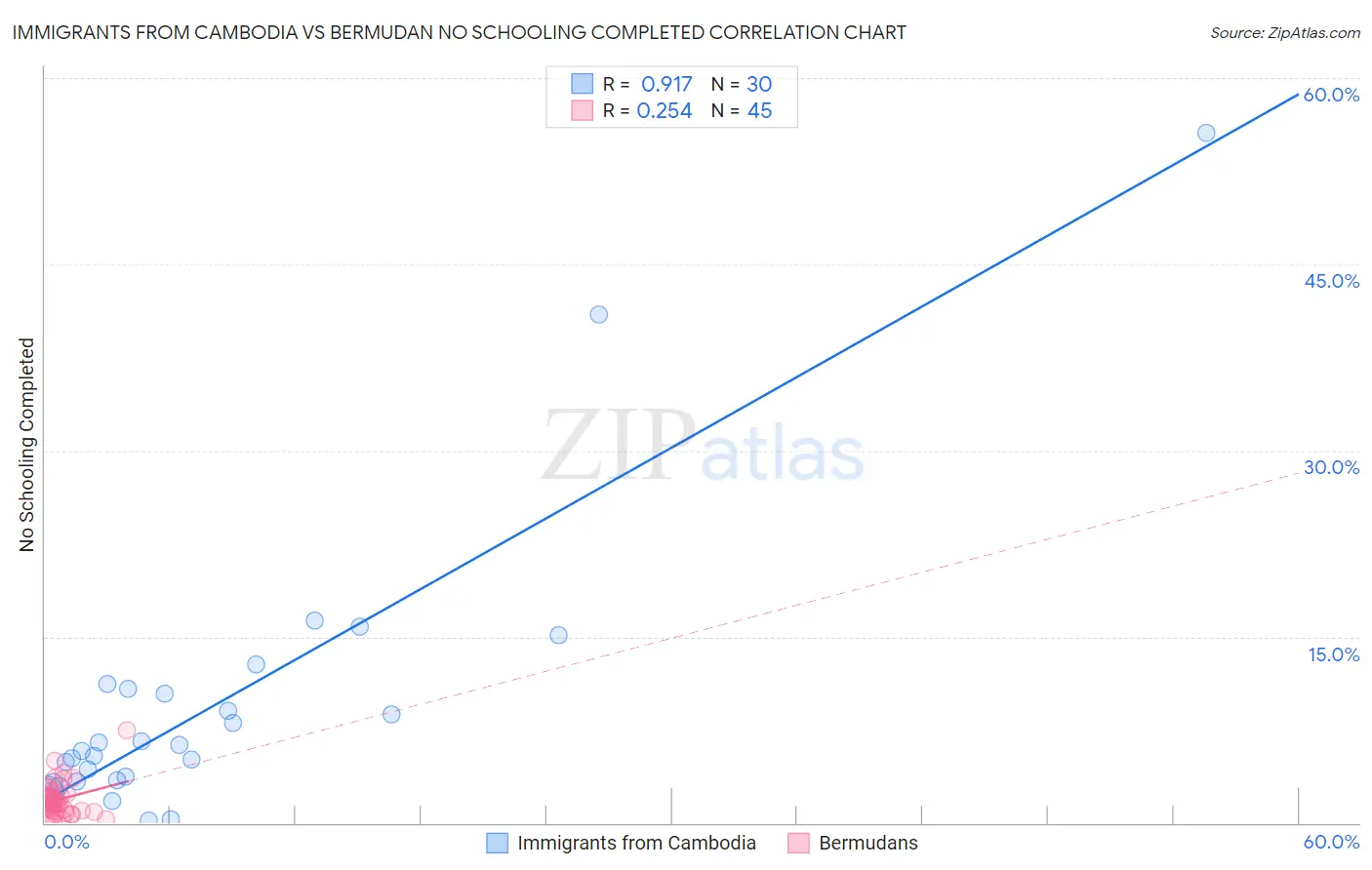Immigrants from Cambodia vs Bermudan No Schooling Completed