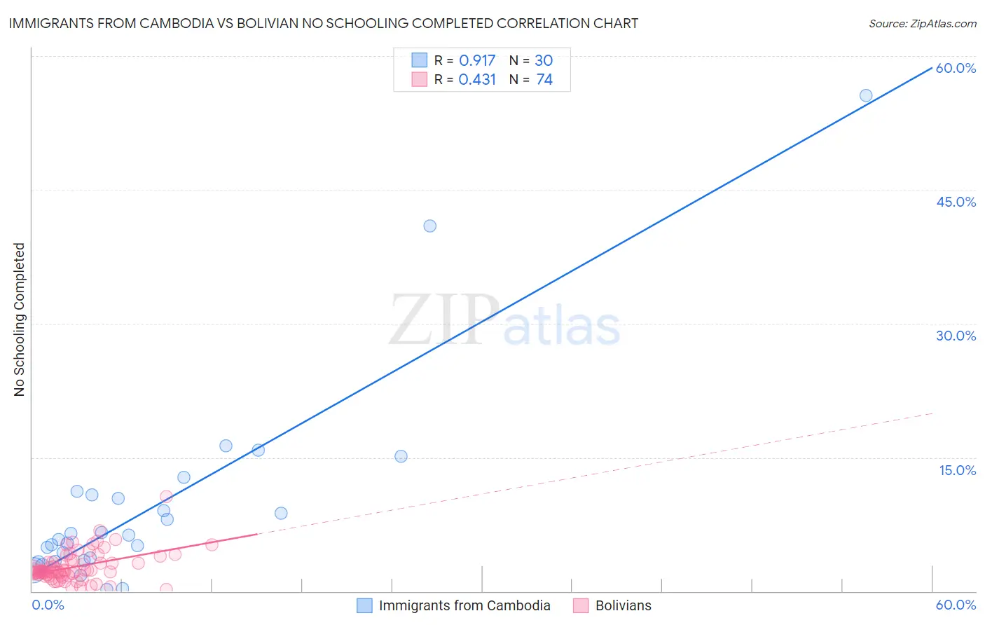 Immigrants from Cambodia vs Bolivian No Schooling Completed
