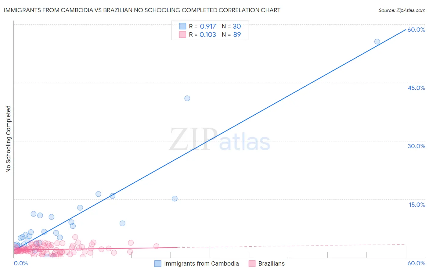 Immigrants from Cambodia vs Brazilian No Schooling Completed