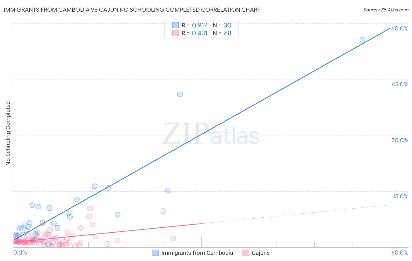 Immigrants from Cambodia vs Cajun No Schooling Completed