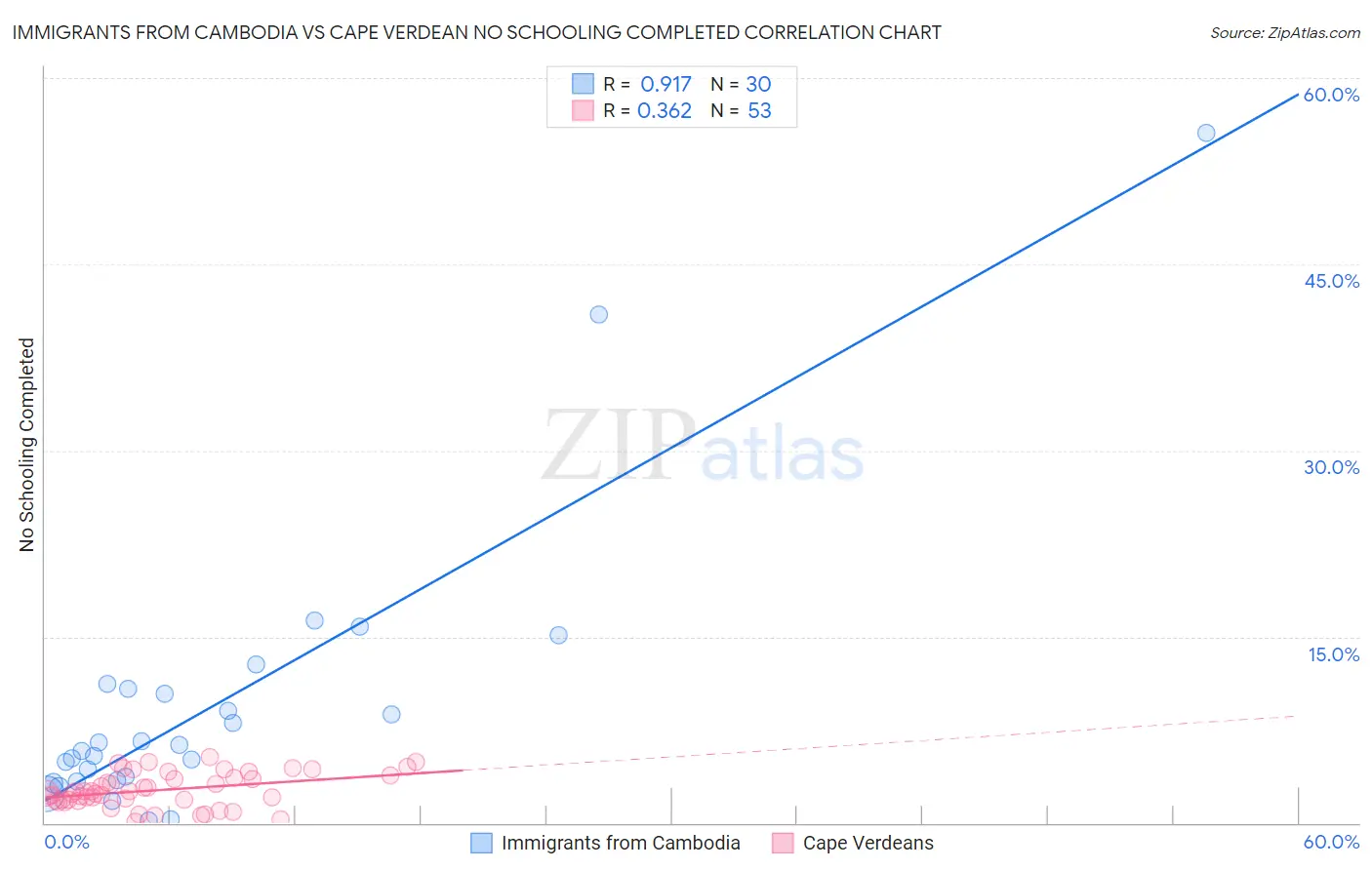 Immigrants from Cambodia vs Cape Verdean No Schooling Completed