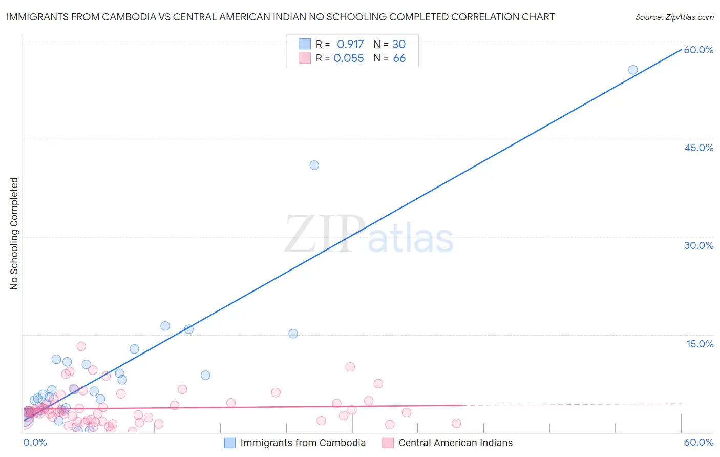 Immigrants from Cambodia vs Central American Indian No Schooling Completed
