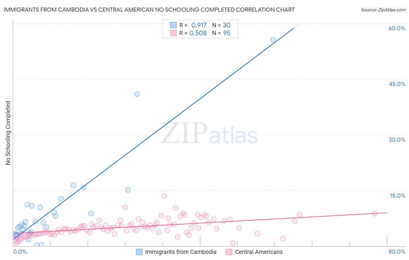 Immigrants from Cambodia vs Central American No Schooling Completed