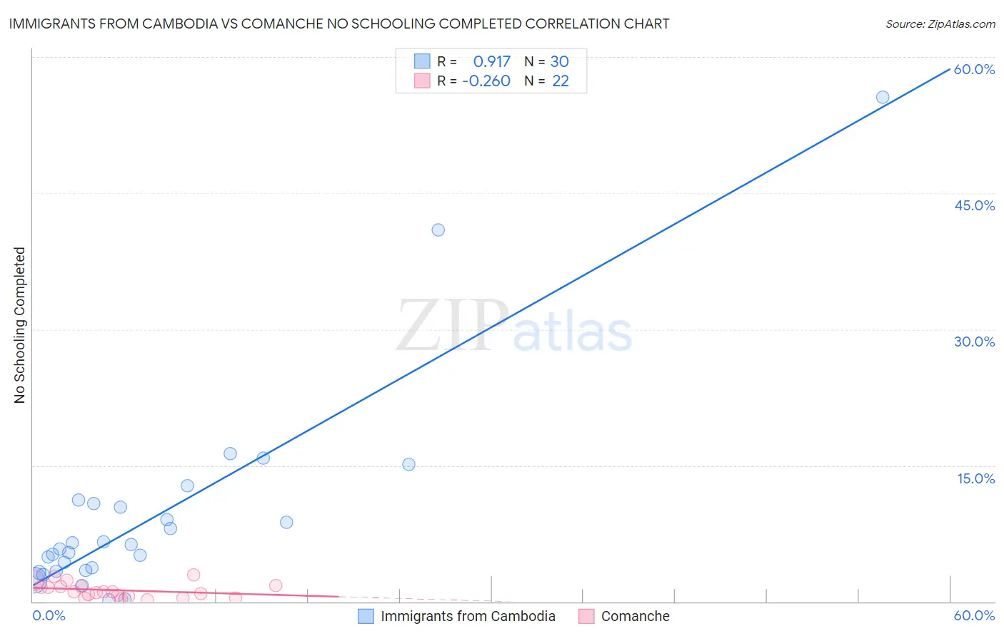 Immigrants from Cambodia vs Comanche No Schooling Completed