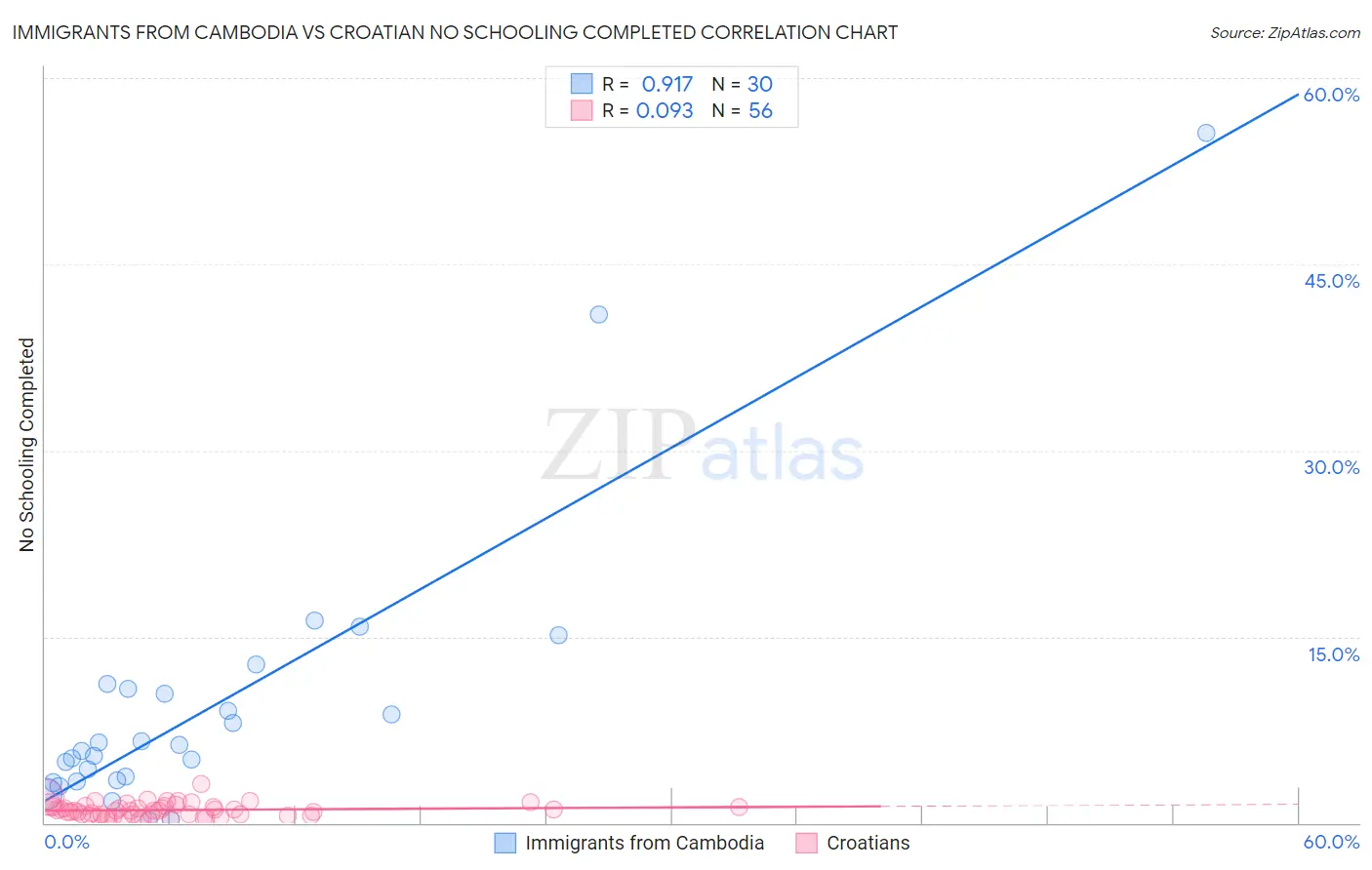 Immigrants from Cambodia vs Croatian No Schooling Completed