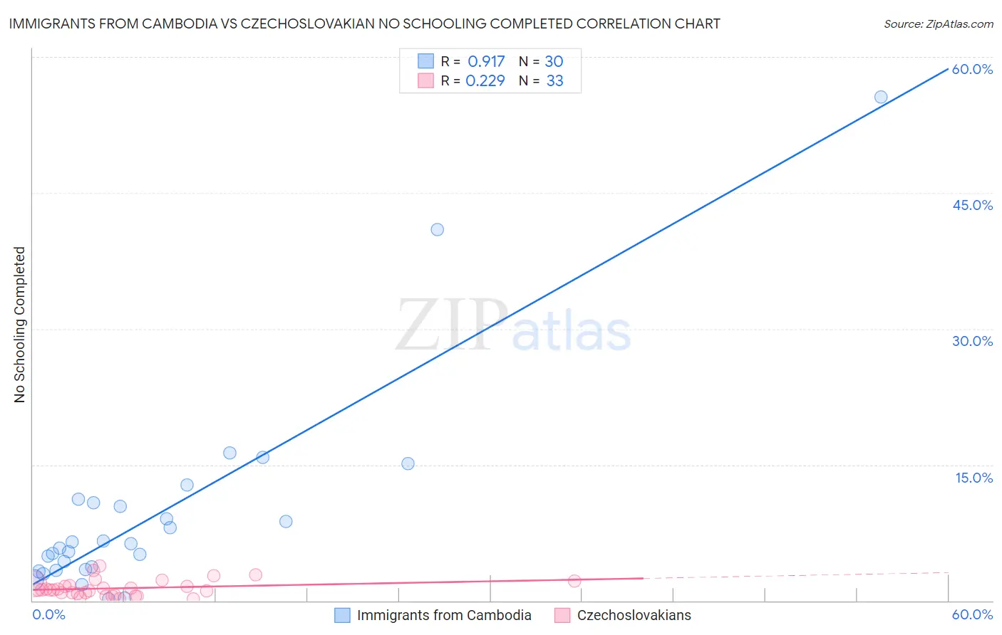 Immigrants from Cambodia vs Czechoslovakian No Schooling Completed