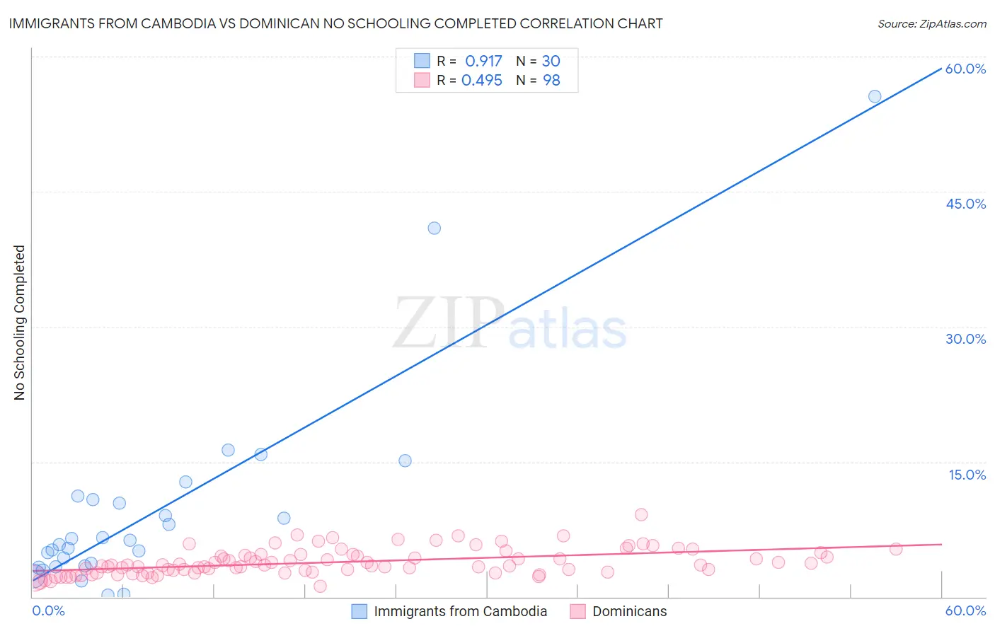 Immigrants from Cambodia vs Dominican No Schooling Completed