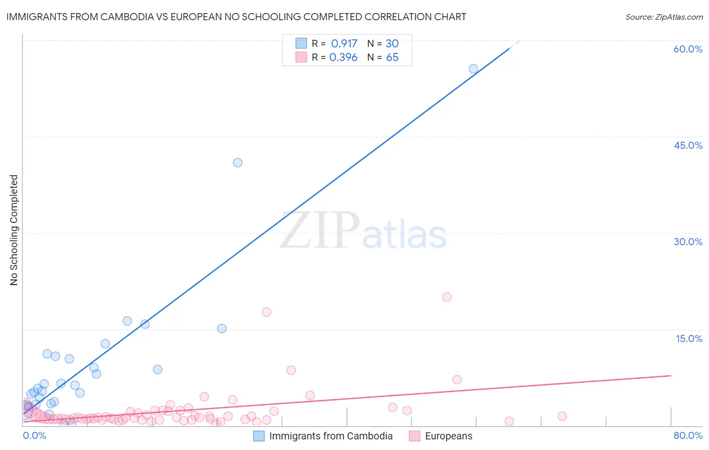 Immigrants from Cambodia vs European No Schooling Completed