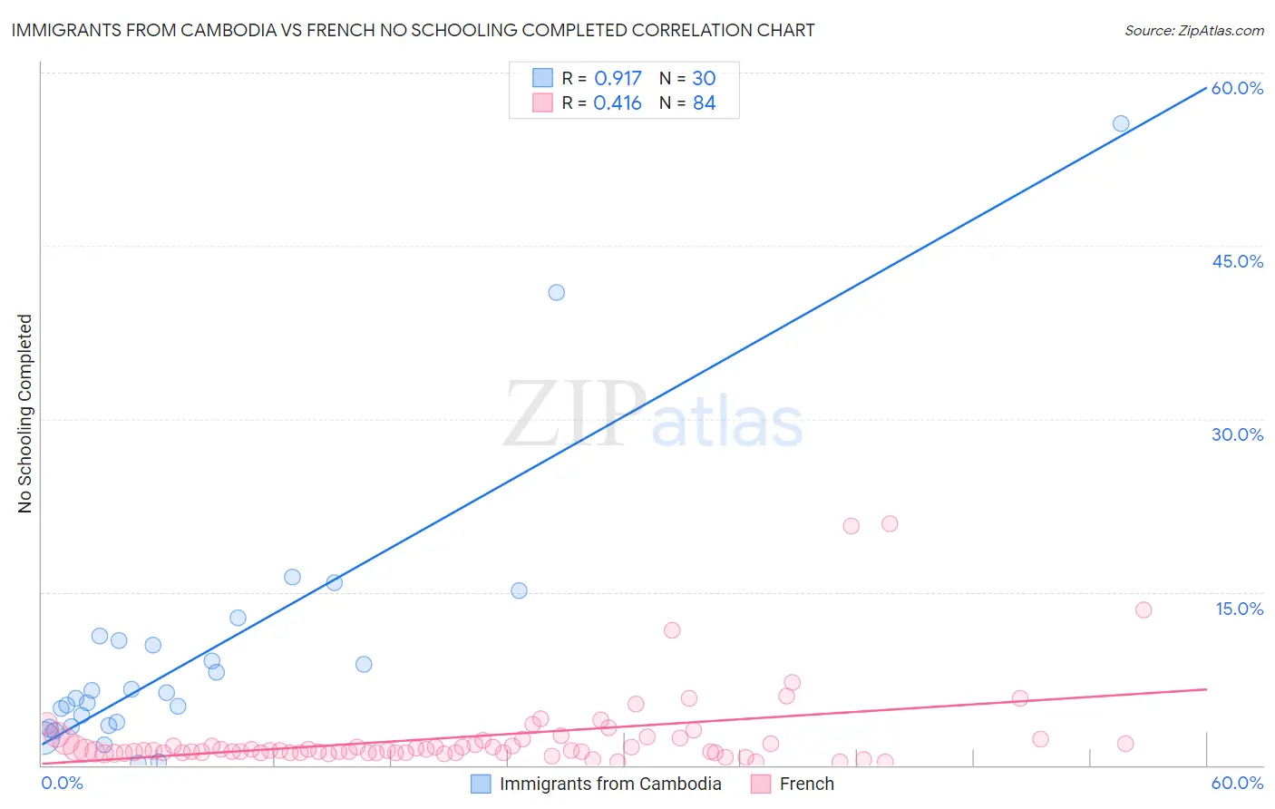 Immigrants from Cambodia vs French No Schooling Completed