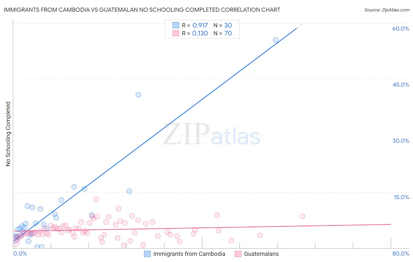 Immigrants from Cambodia vs Guatemalan No Schooling Completed