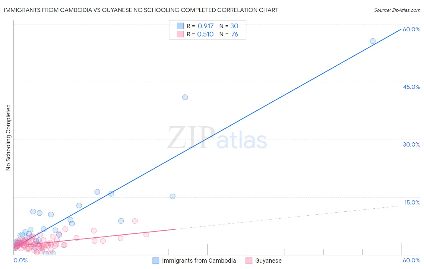 Immigrants from Cambodia vs Guyanese No Schooling Completed