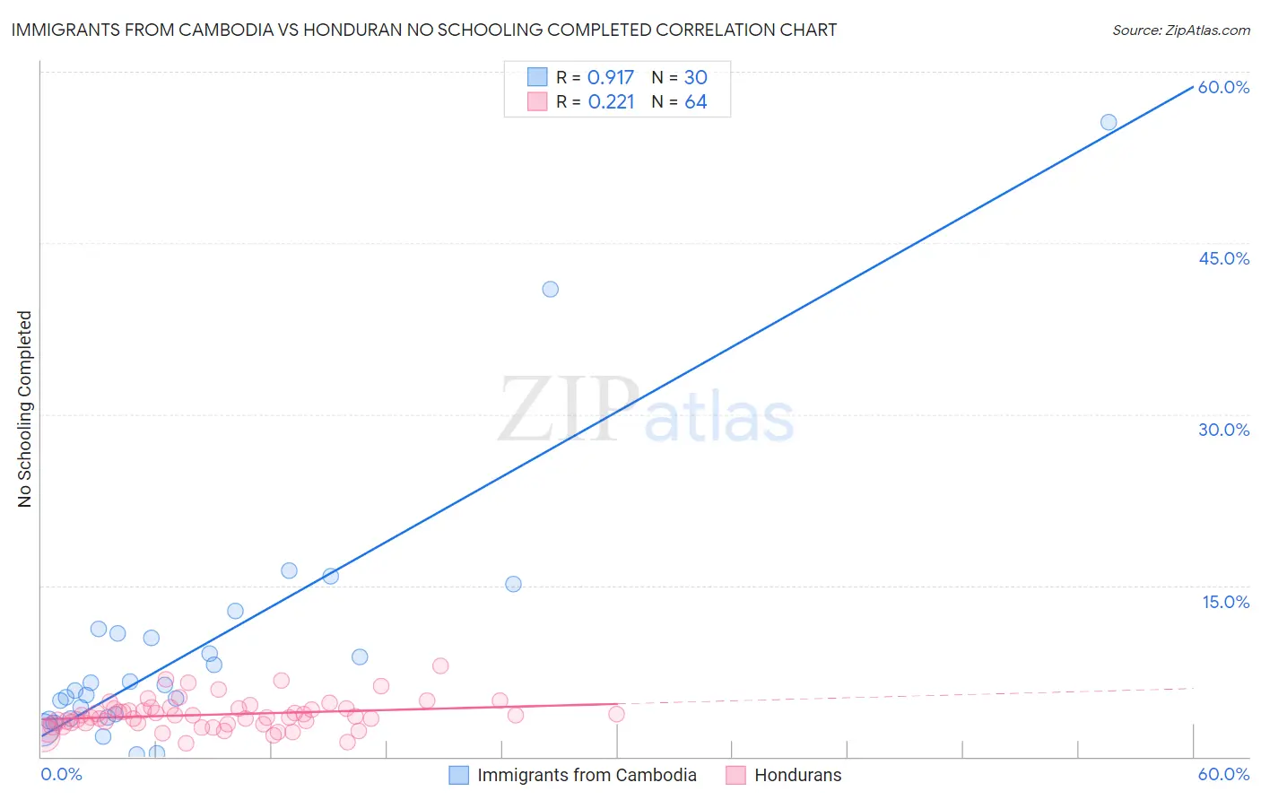 Immigrants from Cambodia vs Honduran No Schooling Completed