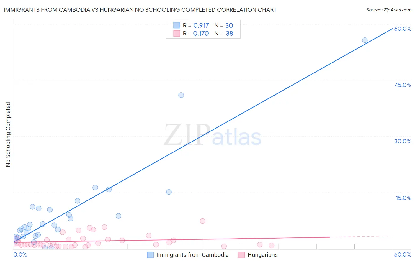 Immigrants from Cambodia vs Hungarian No Schooling Completed