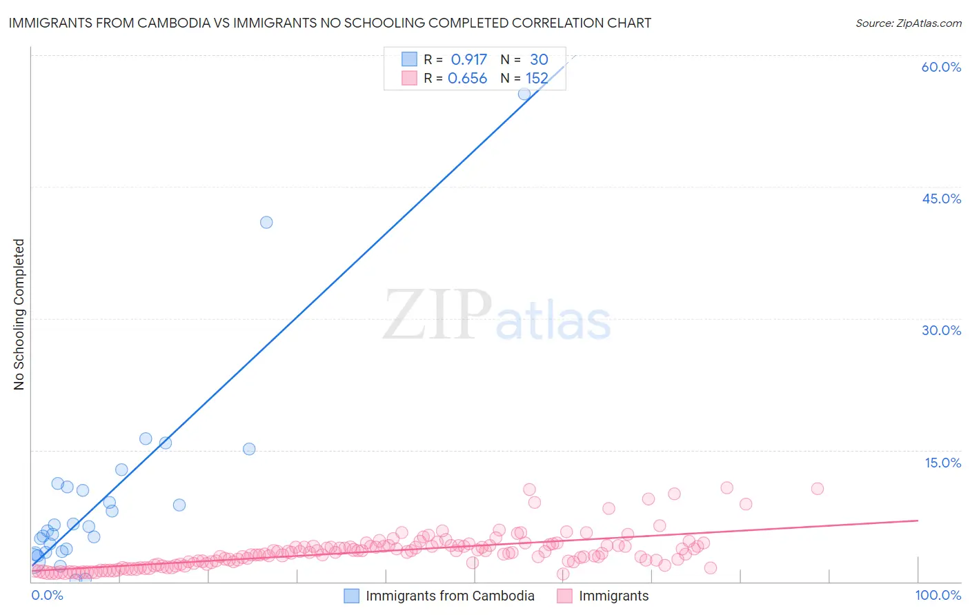 Immigrants from Cambodia vs Immigrants No Schooling Completed