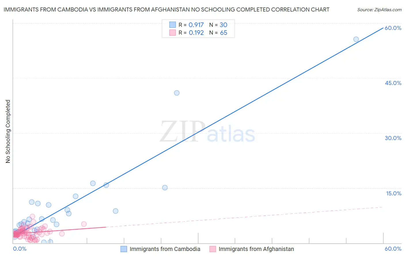 Immigrants from Cambodia vs Immigrants from Afghanistan No Schooling Completed