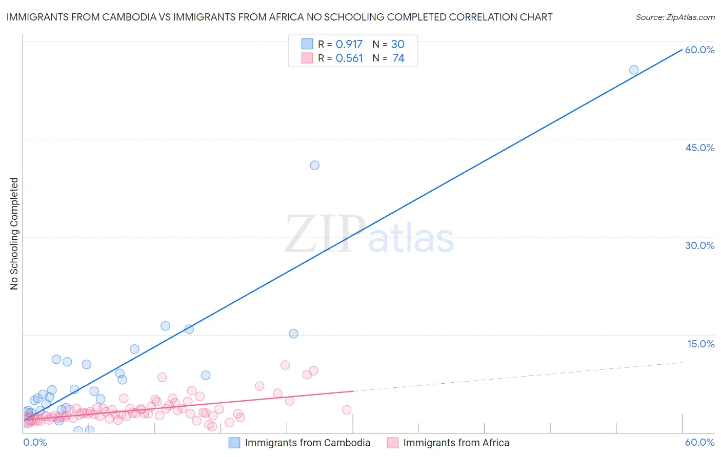 Immigrants from Cambodia vs Immigrants from Africa No Schooling Completed