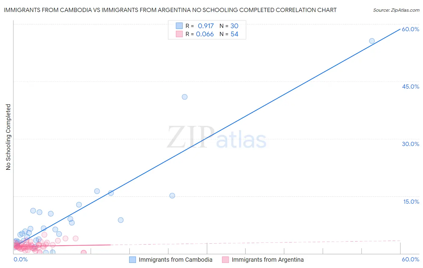Immigrants from Cambodia vs Immigrants from Argentina No Schooling Completed