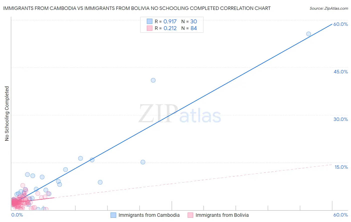 Immigrants from Cambodia vs Immigrants from Bolivia No Schooling Completed